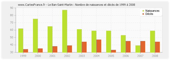 Le Ban-Saint-Martin : Nombre de naissances et décès de 1999 à 2008